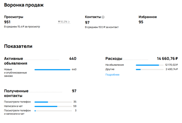 Статистика из личного кабинета Авито