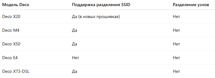 Внимание: Для некоторых моделей функция разделения SSID появляется только после обновления прошивки!