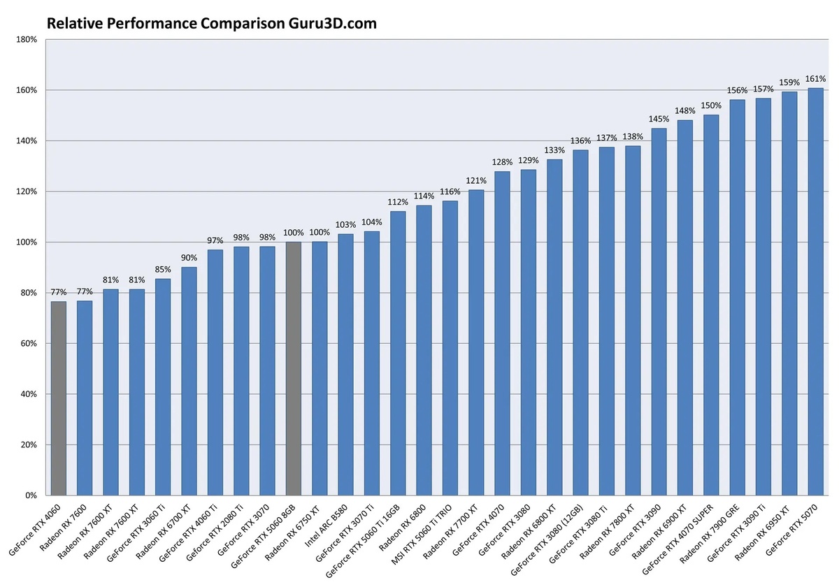 фото Guru3D  📷
