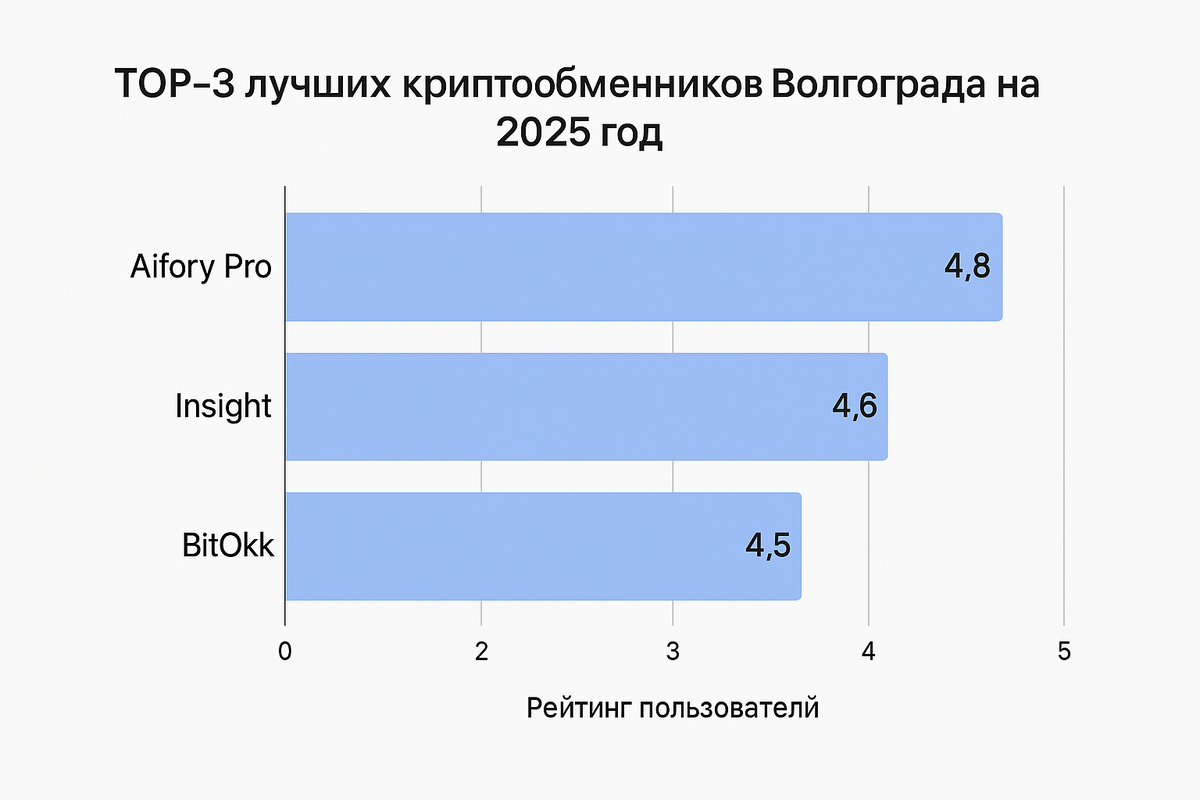 ТОП-3 лучших криптообменников Волгограда на 2025 год