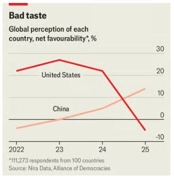 Диаграмма показывающая изменение предпочтительности продукции стран (Китай и США). Опрос проведен в сети в 111,273 респондентами из 100 стран. Источник: Nira Date/Alliance of Democracies/The Economist 