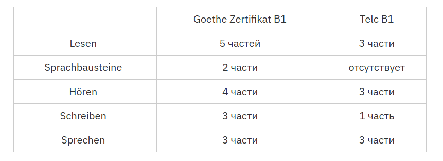 Сравнение экзаменов Goethe Zertifikat B1 и telc B1