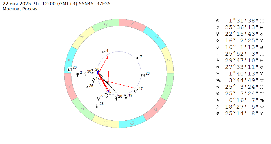 22 мая 2025 (четверг), полдень. Космограмма на эту неделю (с 19 по 25 мая 2025). 