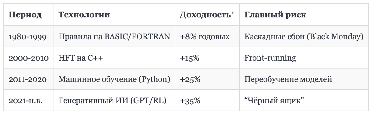 Таблица 1: Эволюция алгоритмической торговли.