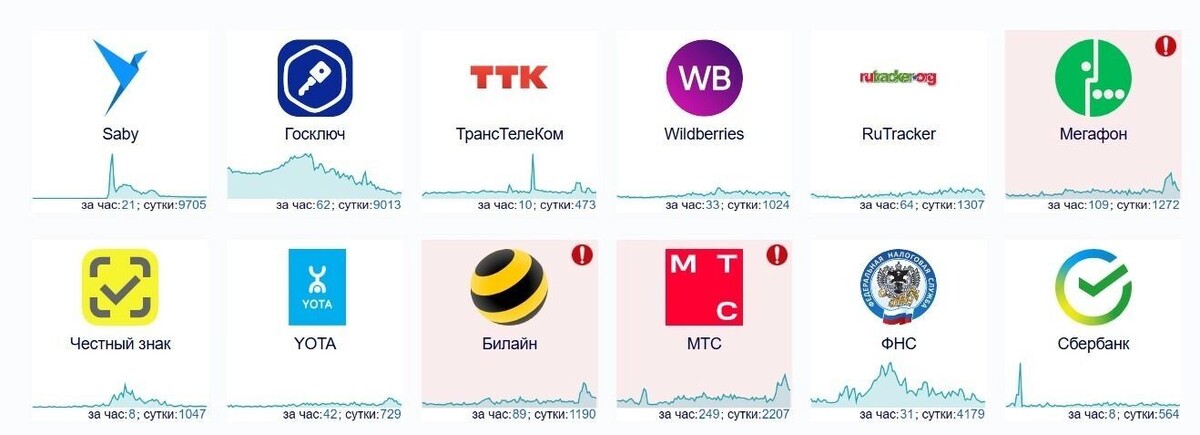 Жители Воронежской области пожаловались на сбои в работе мобильного интернета. Фото: скриншот Downdetector