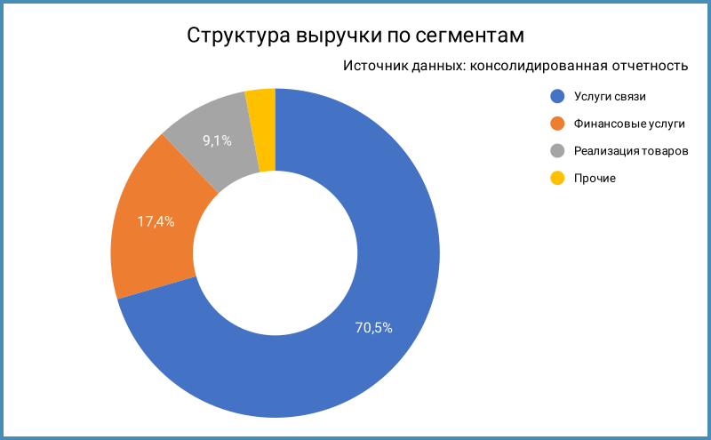 Структура выручки по сегментам.