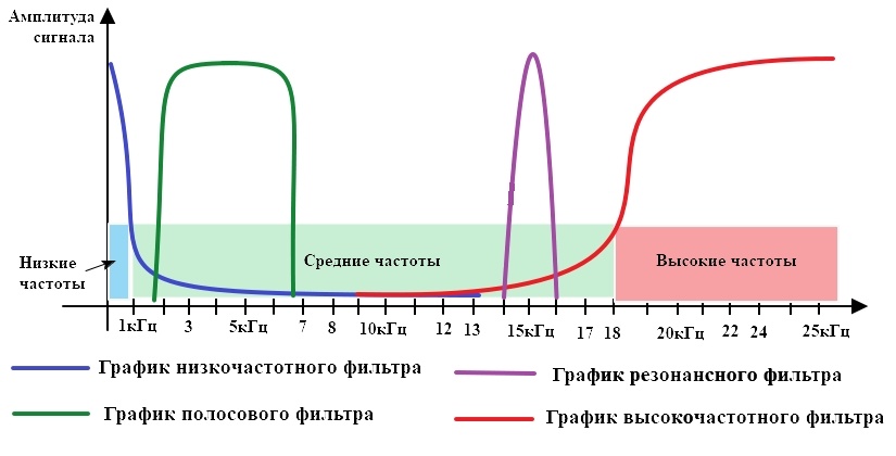 Графики дискриминации сигнала частотных фильтров.