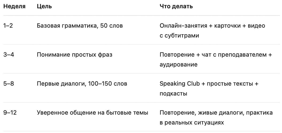 Готовый план изучения английского