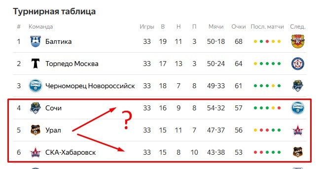 Шестерка лидеров Первой лиги перед заключительным туром
