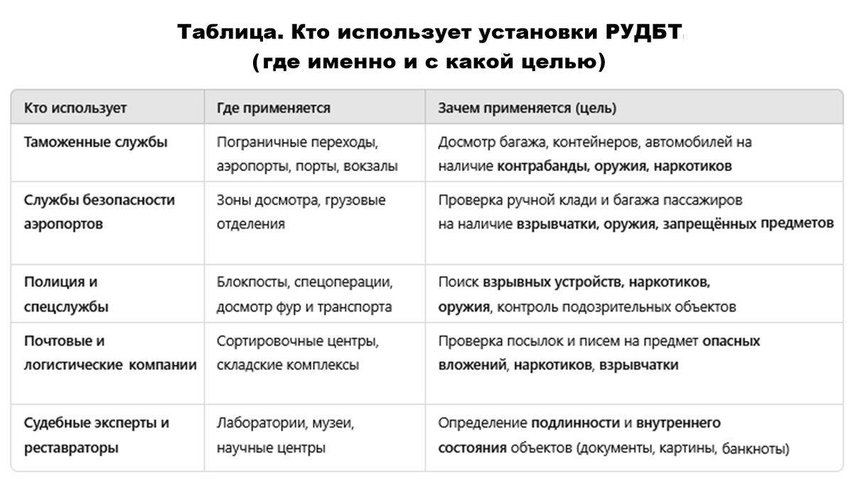 Таблица, в которой кратко и наглядно показано, кто использует рентгеновские установки для досмотра багажа и товаров (РУДБТ), где именно и с какой целью.