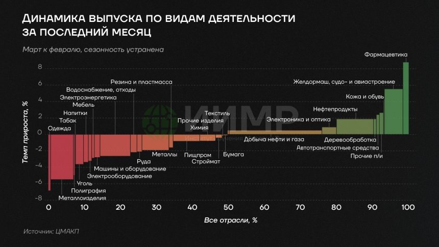 Динамика выпуска по видам деятельности в России в I кв 2025Источник: worldmarketstudies.ru