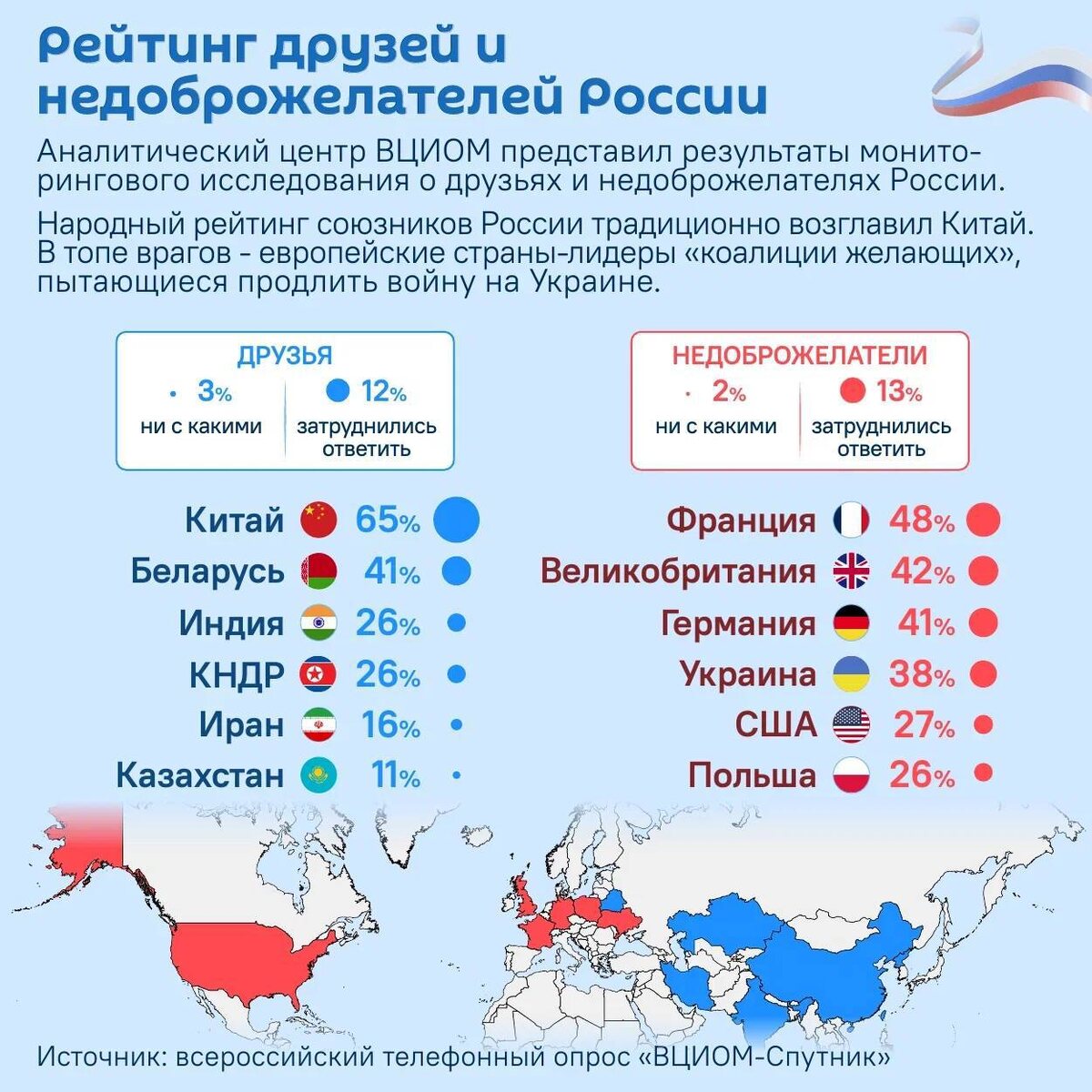 Результаты мониторингового исследования о друзьях и недоброжелателях России аналитического центра ВЦИОМ