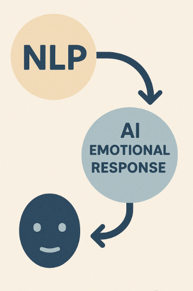 Диаграмма, иллюстрирующая NLP и систему эмоционального реагирования AI.