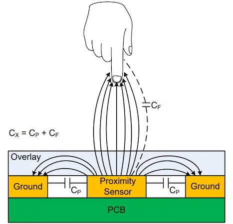 Палец изменяет электрическое поле ёмкостного сенсора, увеличивая суммарную ёмкость. Это позволяет датчику обнаружить приближение. Изображение предоставлено сайтом allaboutcircuits.com