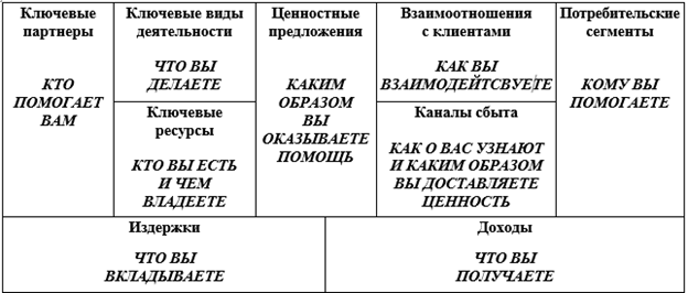 Рисунок 1 — Шаблон бизнес-модели А. Остервальдера и И. Пинье