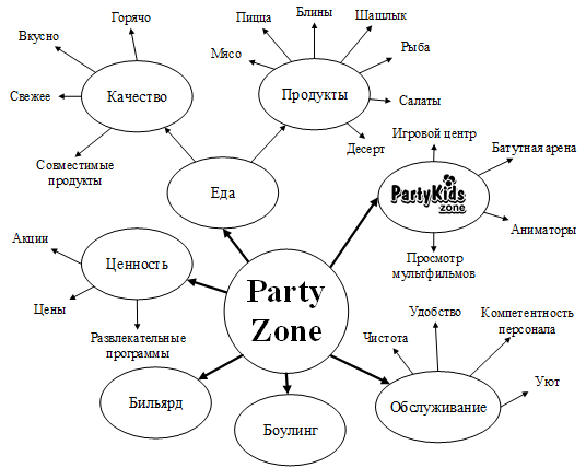 Рисунок 2 — Пример карты ассоциации