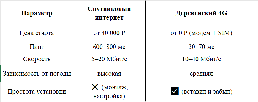 Спутниковый интернет vs Деревенский 4G