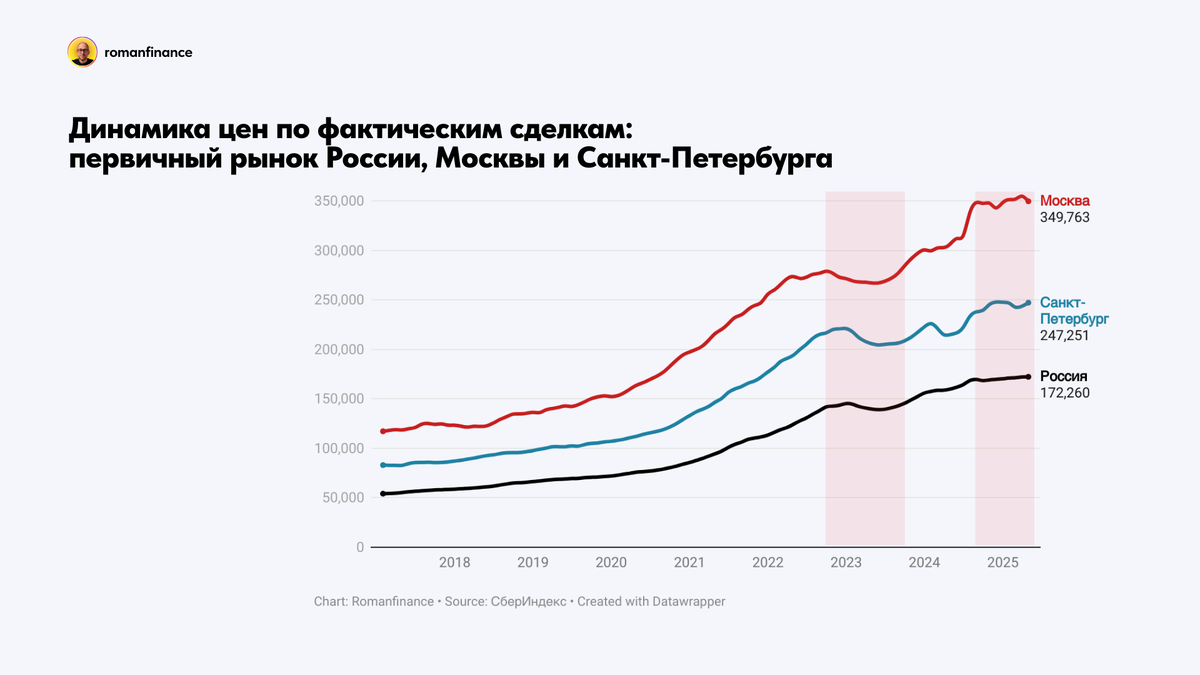 Динамика цен по фактическим сделкам на первичном рынке в Москве, Санкт-Петербурге и регионах. Источник: СберИндекс.
