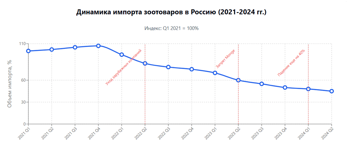 График показывает относительное изменение объема импорта кормов и зоотоваров, где значение первого квартала 2021 года принято за 100%.