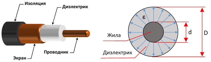 Коаксиальный кабель, структура.