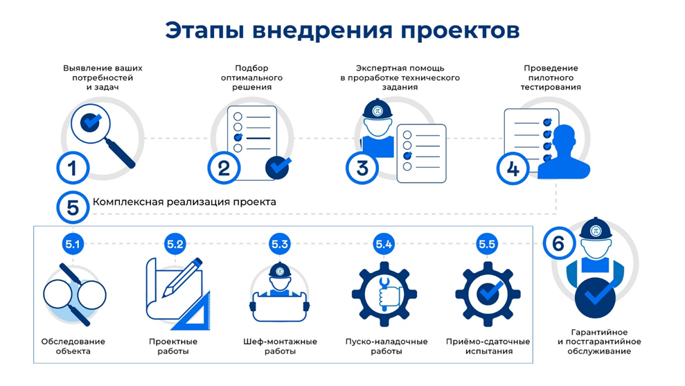 Этапы внедрения проектов. Источник: https://tl.protei.ru
