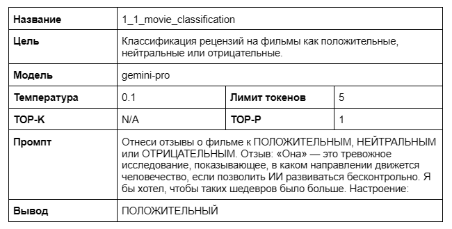 Таблица 1. Пример zero-shot промпта