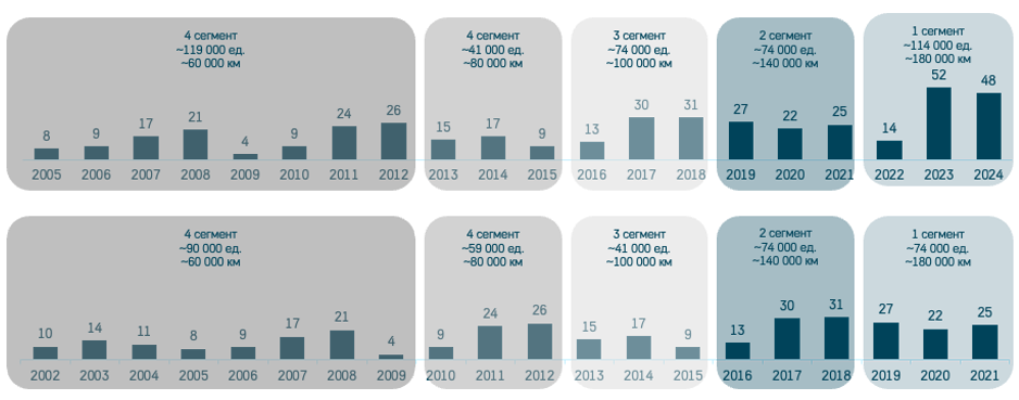Рисунок 1. Динамика регистраций новых магистральных тягачей в России
