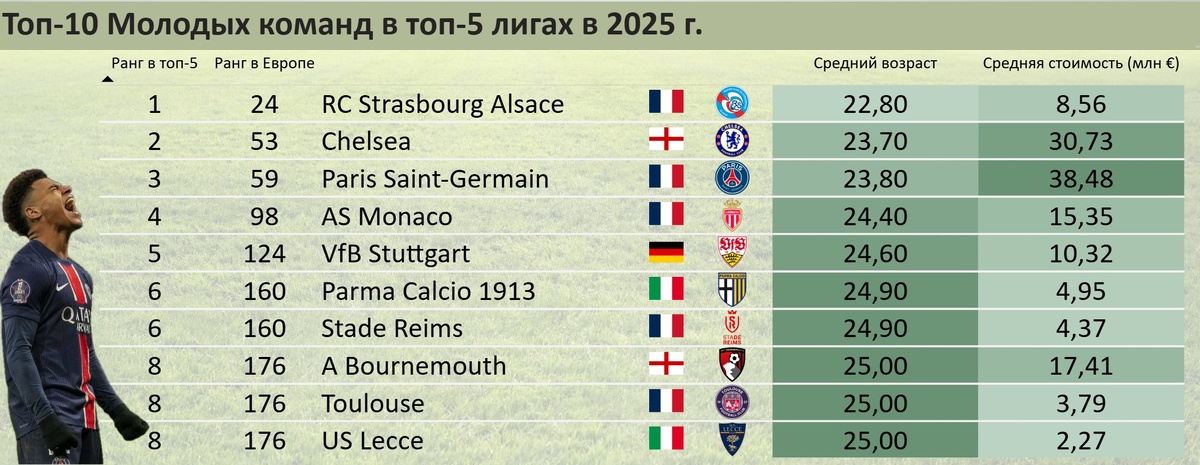 Топ-10 Молодых команд в топ-5 лигах в 2025 г.