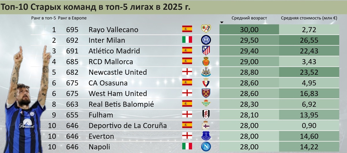 Топ-10 Старых команд в топ-5 лигах в 2025 г.