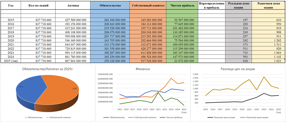 Показатели Северсталь на основе годовых отчетов по МСФО (таблица, график)