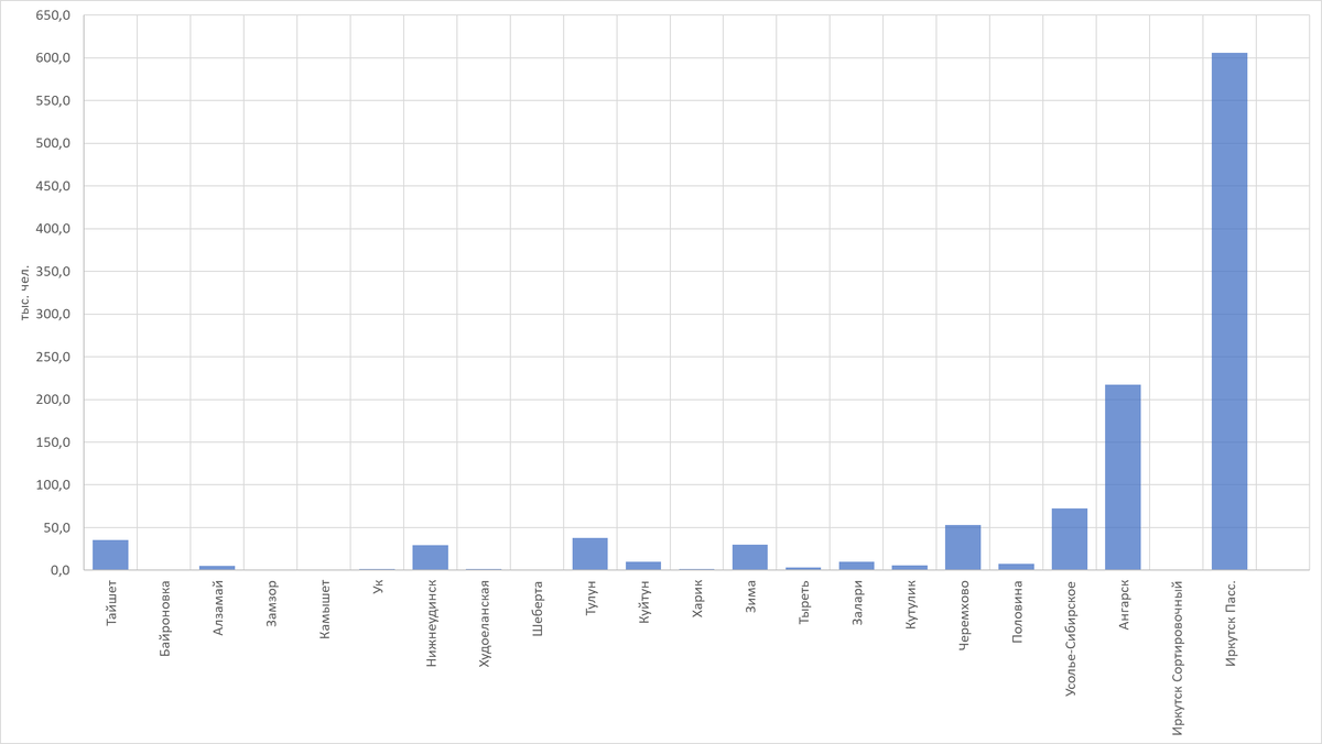 Построено автором по данным Росстата