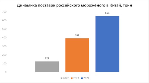 Динамика поставок российского мороженого в Китай, т.