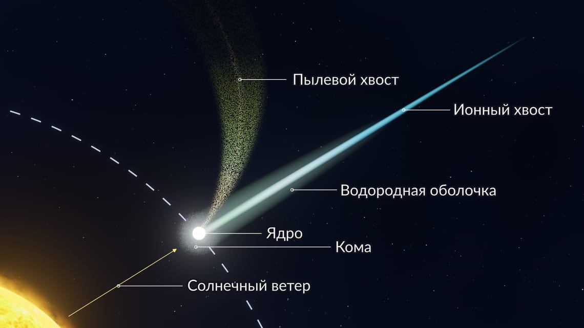 Строение кометы.