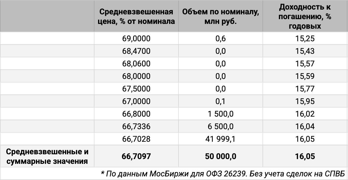 Распределение объемов сделок ОФЗ 26239 по цене. Источник данных: МосБиржа.