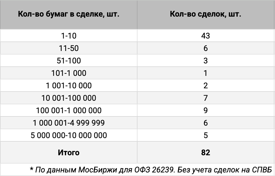 Распределение ОФЗ 26239 по количеству сделок. Источник данных: МосБиржа.