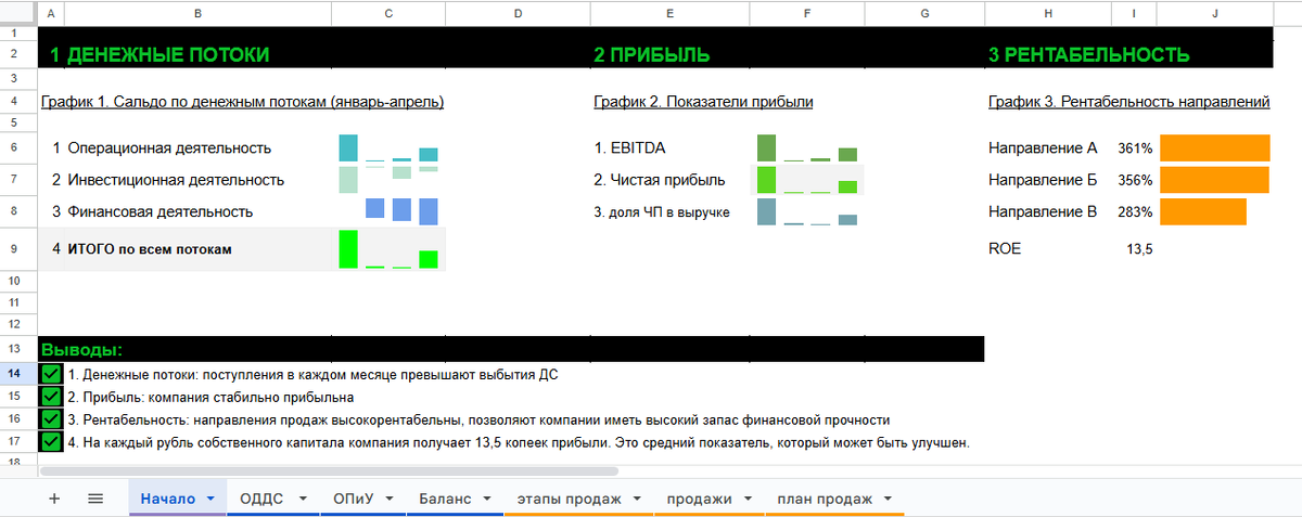 дашборд основных управленческих метрик