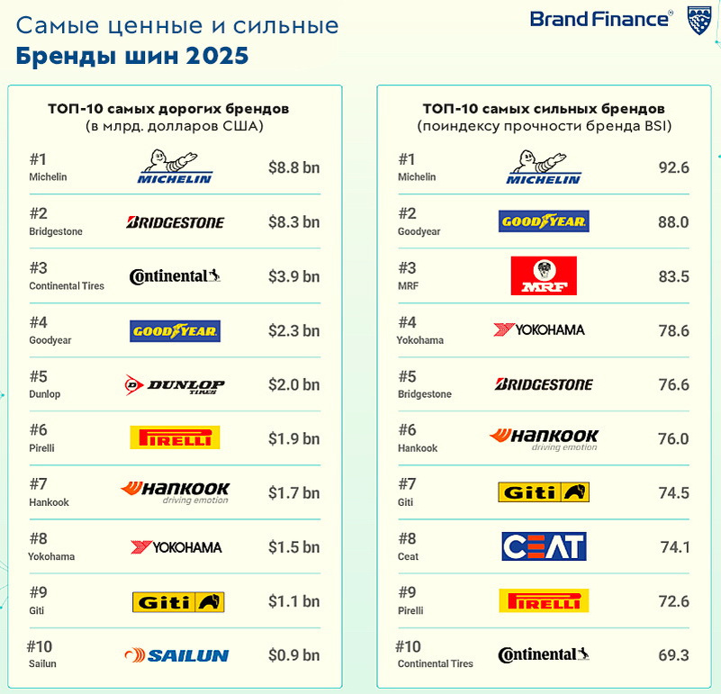 ТОП-10 самых ценных и самых сильных брендов шин на основе данных Brand Finance (2025 г). Источник: brandfinance.com