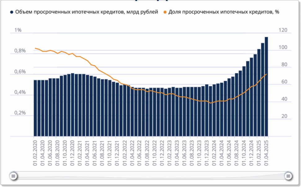 И это только ипотека - в целом еще хуже
