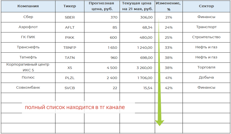 Составлено автором