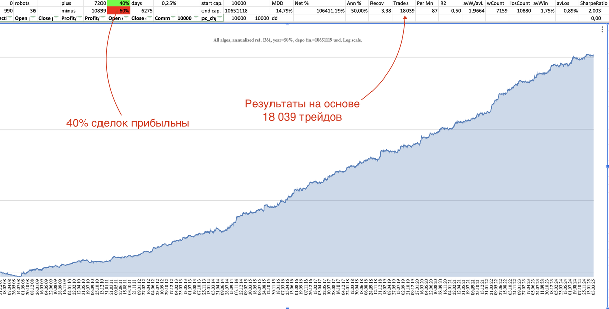 Историческая модель нашего портфеля, где только 40% сделок прибыльны.