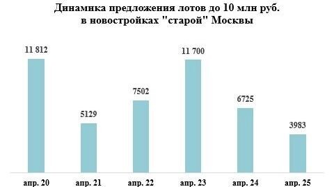 Приобрести квартиру в новом доме по доступной цене становится все сложнее. Фото: Метриум