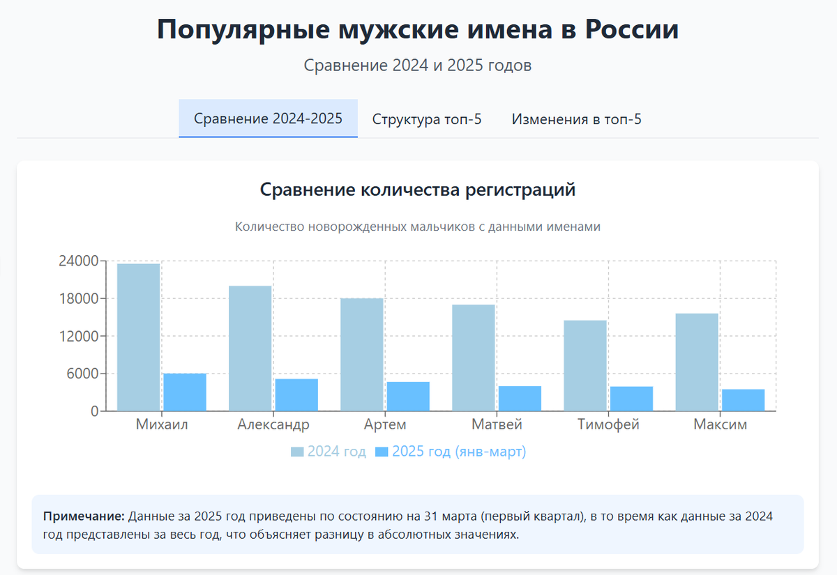 Сравнение популярных мужских имен 2024 и 2025 годов