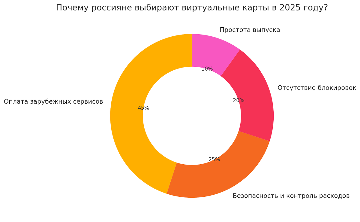 Почему россияне выбирают виртуальные карты в 2025 году