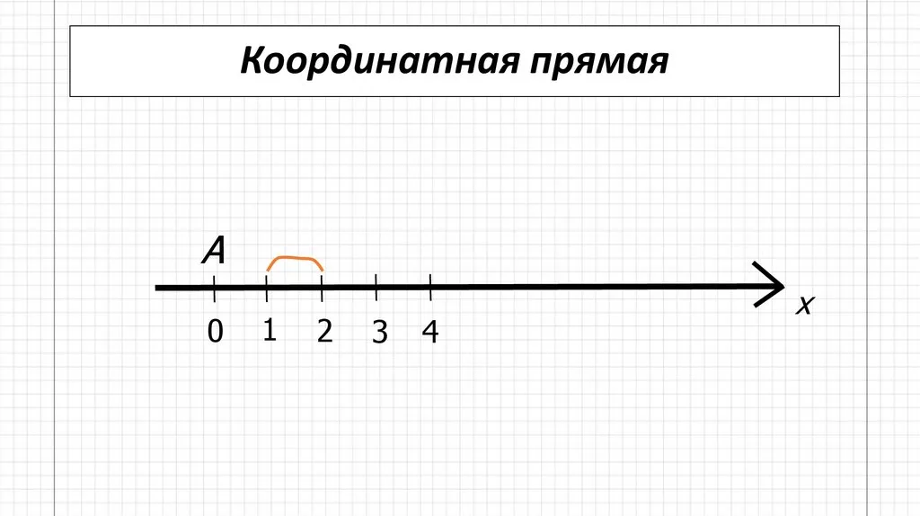 Рис. 2 - Координатная прямая. Через неё можно выразить положение поршня.