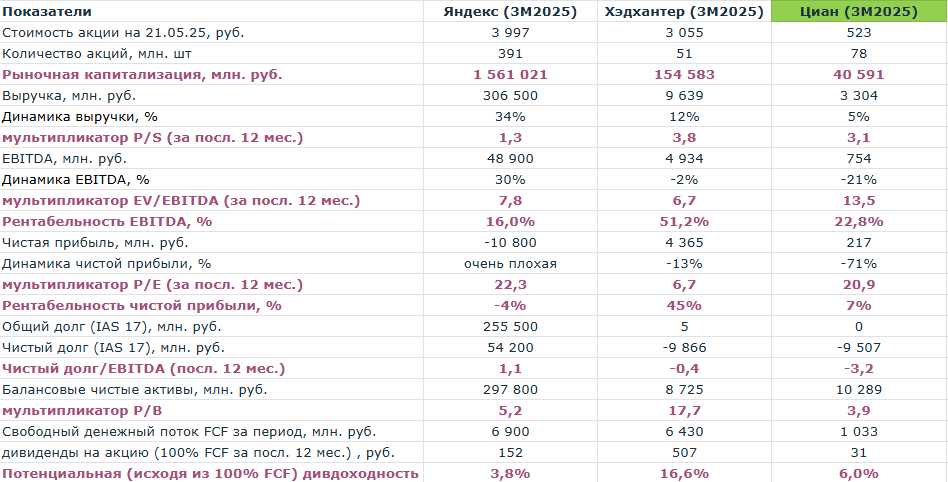 Сравнение эмитентов из категории "Платформы"