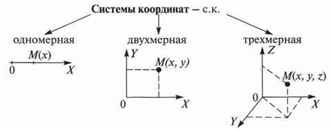 Картинка из интернета, по запросу «трехмерная модель координат»