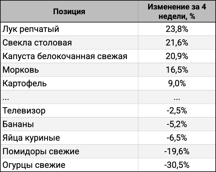 ТОП-5 лидеров и аутсайдеров за 4 недели.