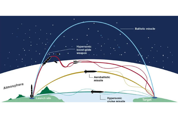    Различие в траекториях между баллистическаой ракетой, гиперзвуковым планирующим блоком, аэробаллистической ракетой и гиперзвуковой крылатой ракетой (сверху вниз) / GAO