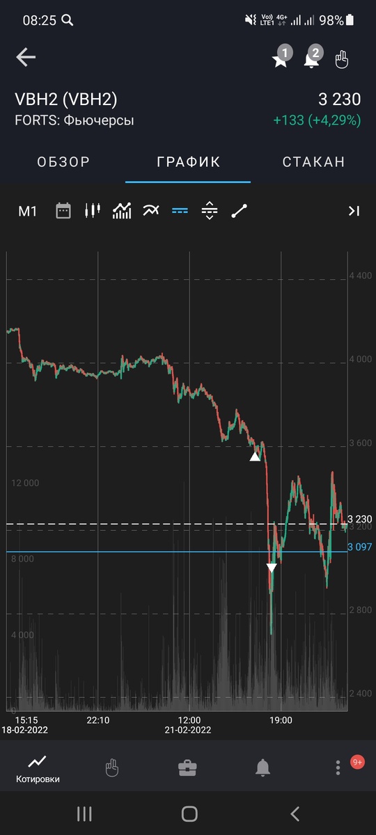           Пример margin call по фьючерсу ВТБ