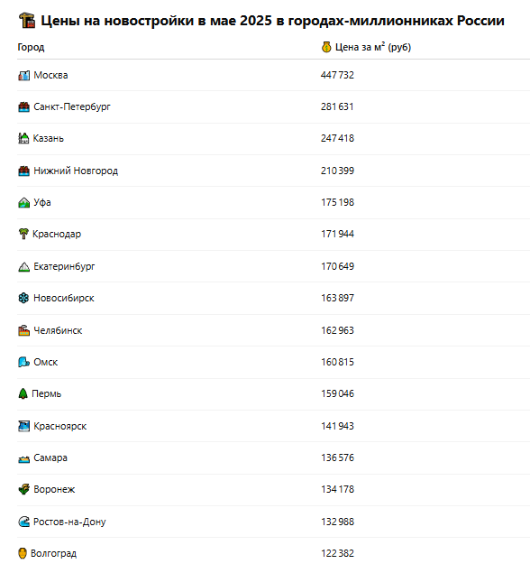 Цена на метр новострройки в городах-миллионниках в мае 2024 года. Внимание - это именно новостройки, а не вторичка!
